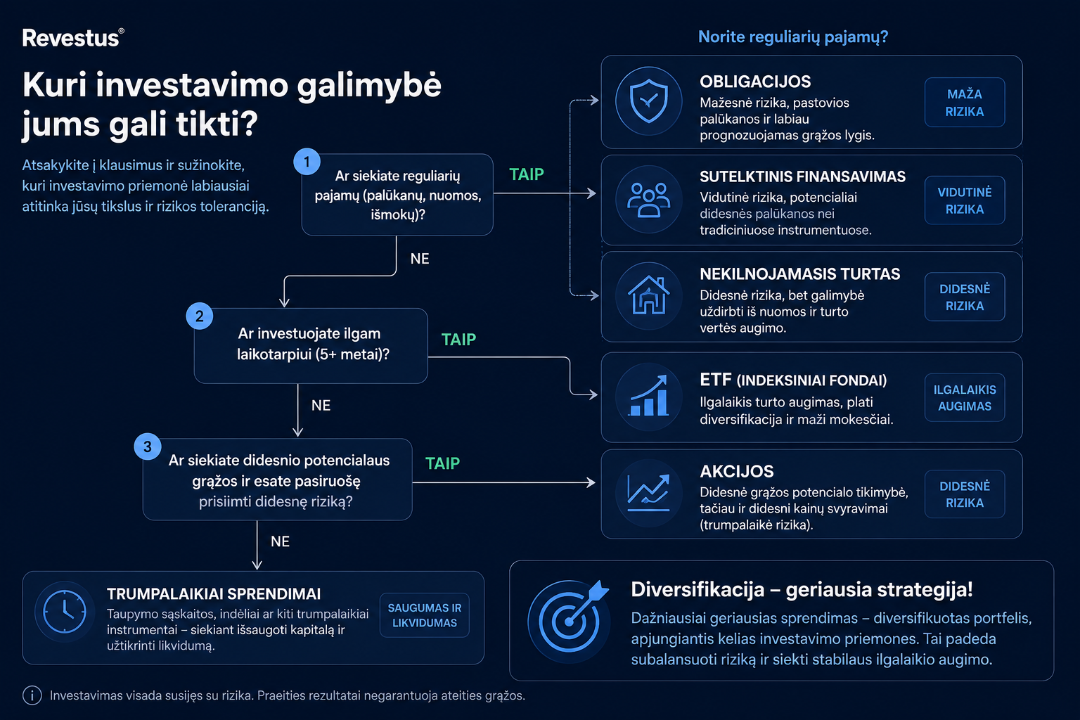 Investavimo sprendimų medis, padedantis pasirinkti tarp ETF, akcijų, obligacijų, nekilnojamojo turto ir sutelktinio finansavimo pagal investavimo tikslus ir rizikos toleranciją.